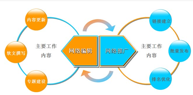 内容优化