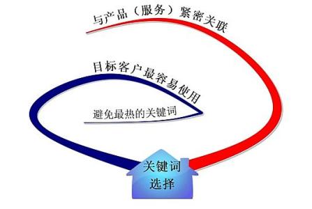 文登全网云网站关键词如何选取?