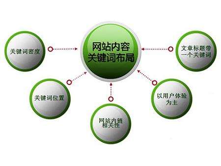 文登全网云cms网站怎么布局关键词？