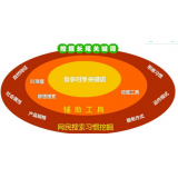 文登SEO关键词从商业角度看的选择策略