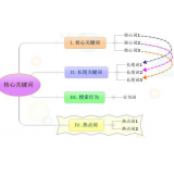 文登袁罗SEO:如何正确选取关键词