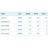 文登高指数关键词一定获得流量多吗